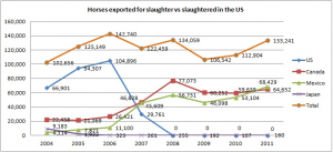 Import - Export horse slaughter comparison
