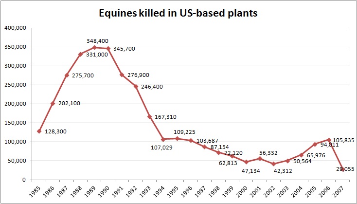 Horses killed in US based horse slaughter plants